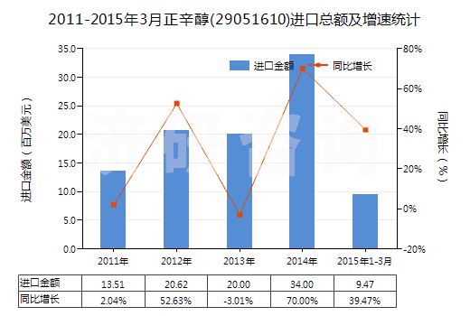 2011-2015年3月正辛醇(29051610)進(jìn)口總額及增速統(tǒng)計(jì)